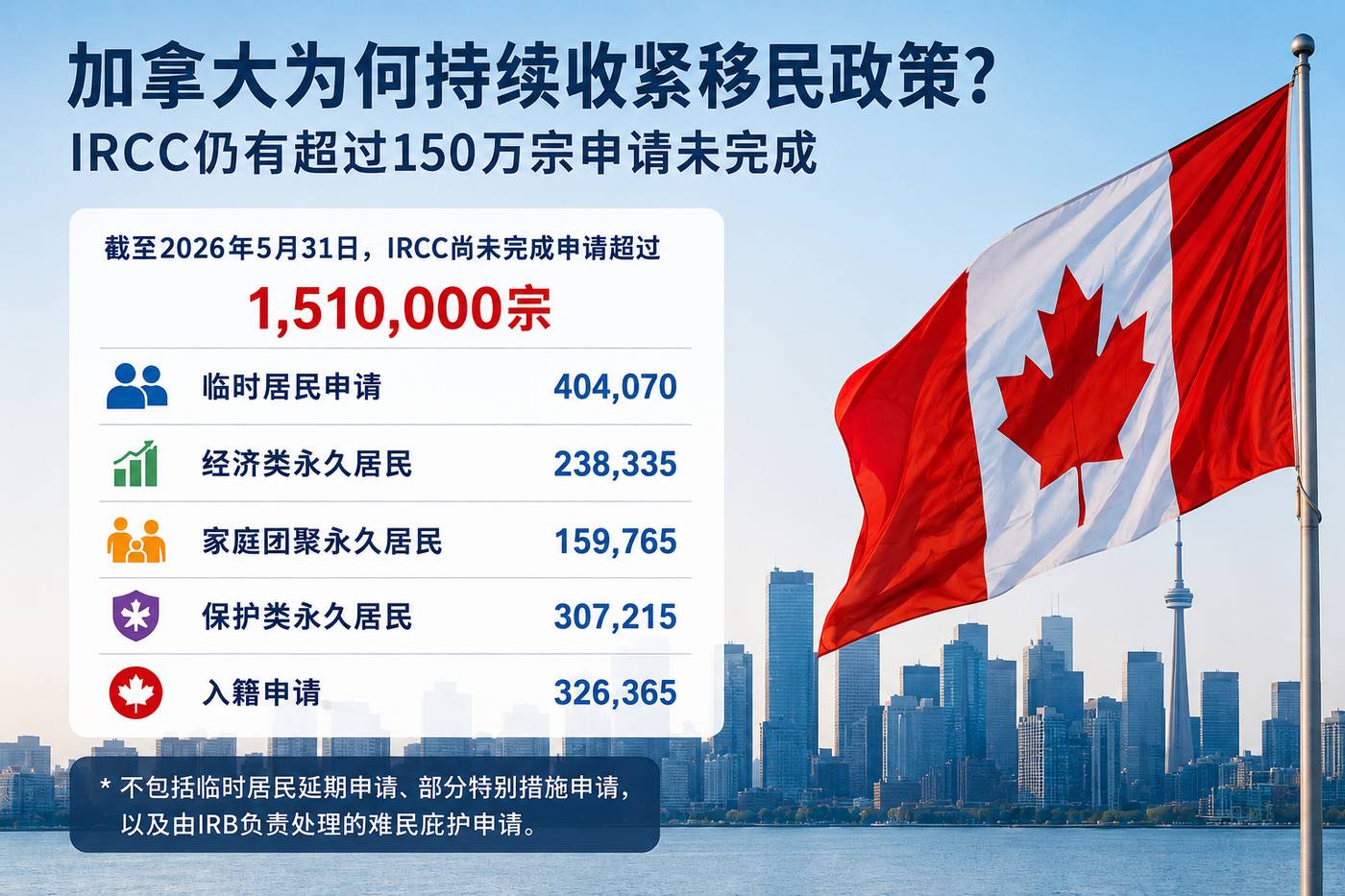 加拿大为何持续收紧移民政策，IRCC仍有超过150万宗申请未完成