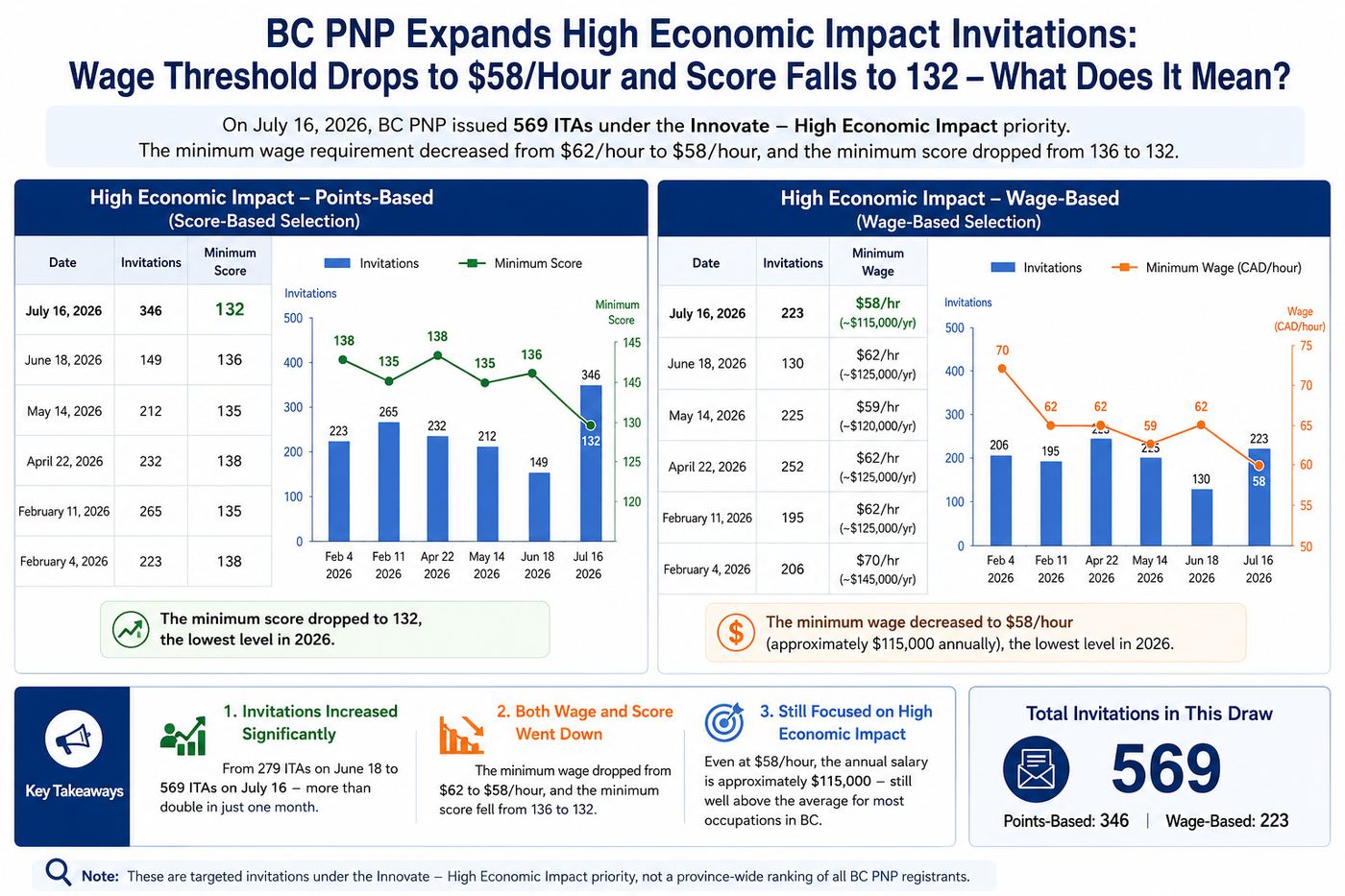 BC PNP High Economic Impact invitation trends showing minimum score, minimum wage and invitation numbers in 2026