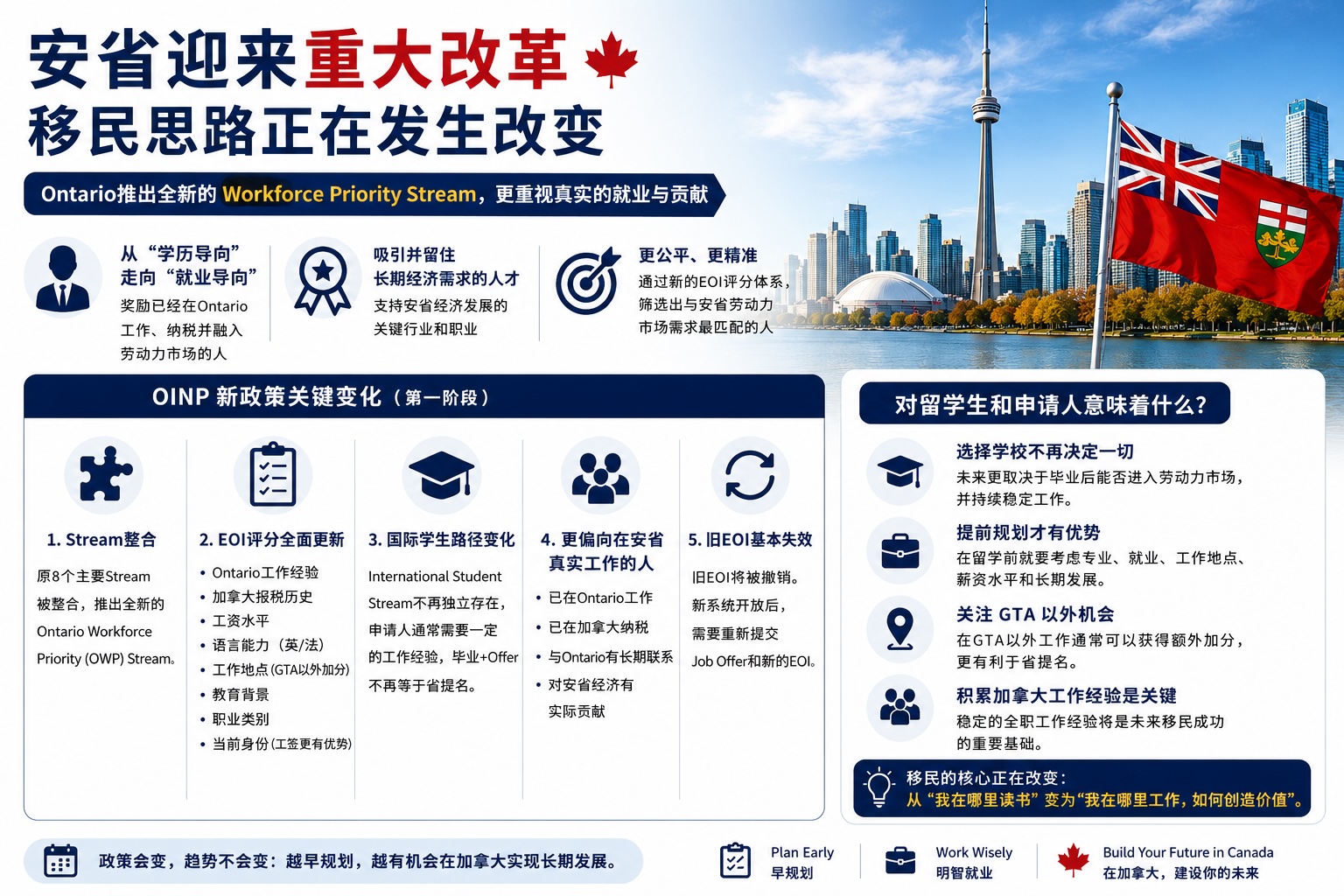 安省OINP Workforce Priority Stream改革及新的EOI评分体系